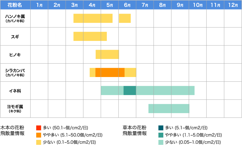 花粉の時期はいつから いつまで 花粉カレンダー アレジオン エスエス製薬