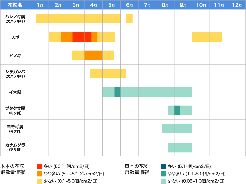 花粉の時期はいつから いつまで 花粉カレンダー アレジオン エスエス製薬