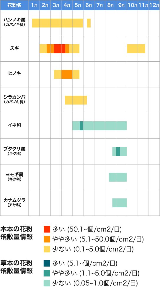 花粉の時期はいつから いつまで 花粉カレンダー アレジオン エスエス製薬