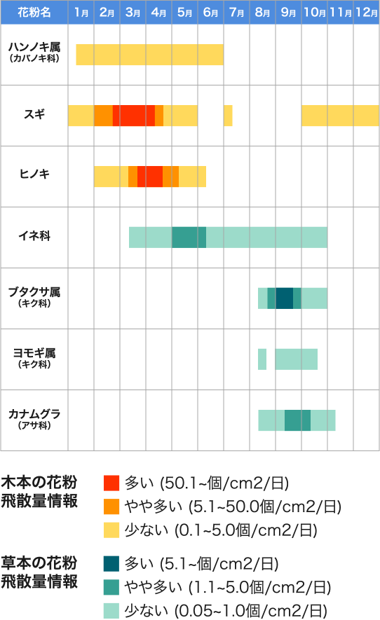 グラフ 花粉 時間 帯 花粉カレンダー｜花粉症ナビ