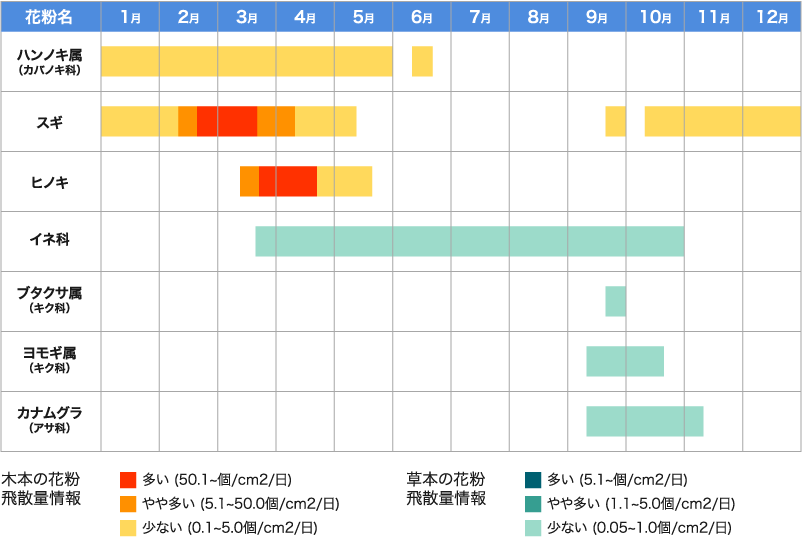 花粉の時期はいつから いつまで 花粉カレンダー アレジオン エスエス製薬