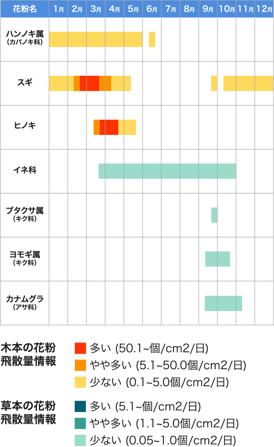 大木の花粉飛散量情報　草本の花粉飛散量情報