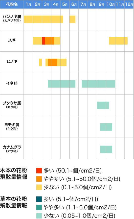 大木の花粉飛散量情報　草本の花粉飛散量情報