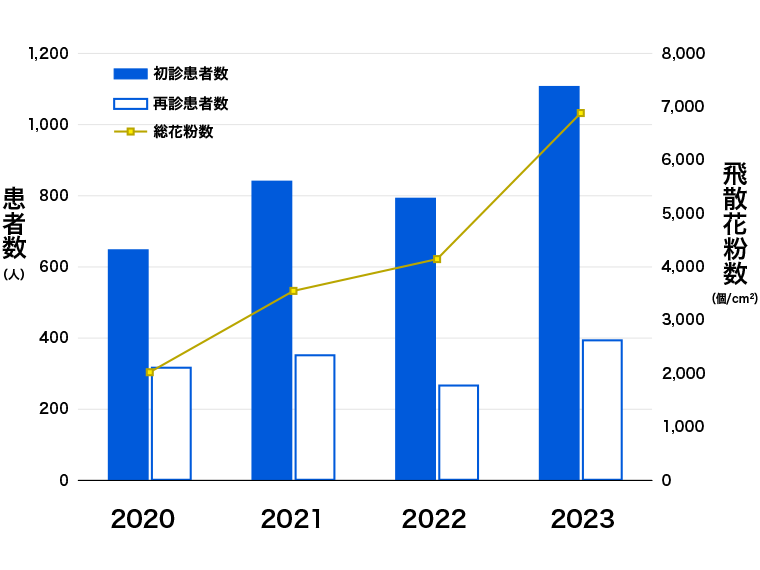 図１ 患者数と花粉飛散数（2019-2023）