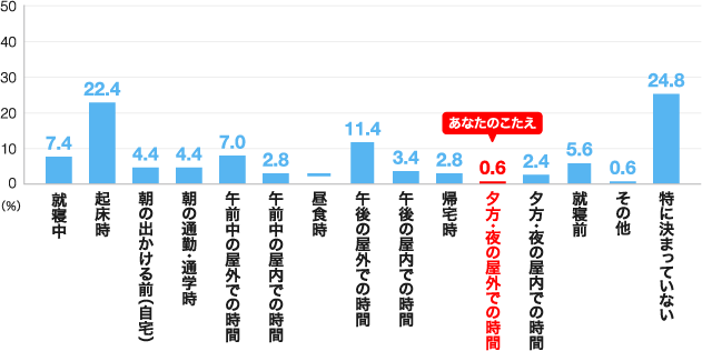 あなたのこたえ 0.6 夕方・夜の屋外での時間