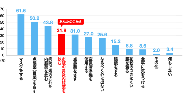 あなたのこたえ 31.8 市販の鼻炎内服薬を飲む