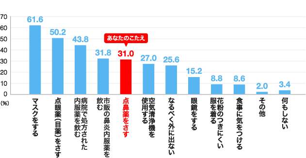 あなたのこたえ 31.0 点眼薬をさす