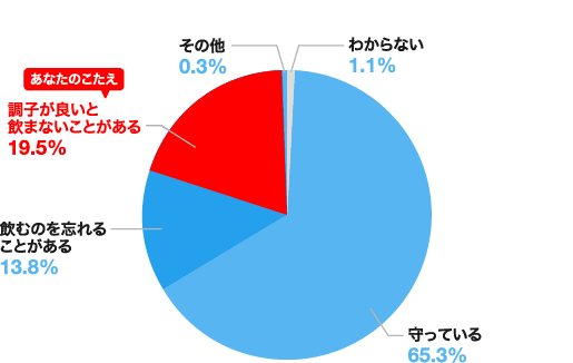 あなたのこたえ 調子が良いと飲まないことがある 19.5%