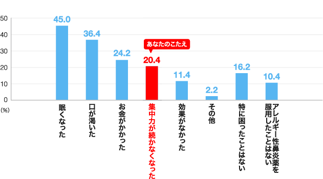 あなたのこたえ 20.4 集中力が続かなくなった