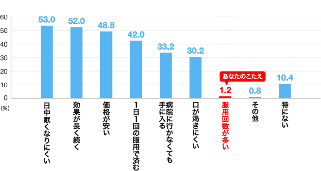 あなたのこたえ 1.2 服用回数が多い