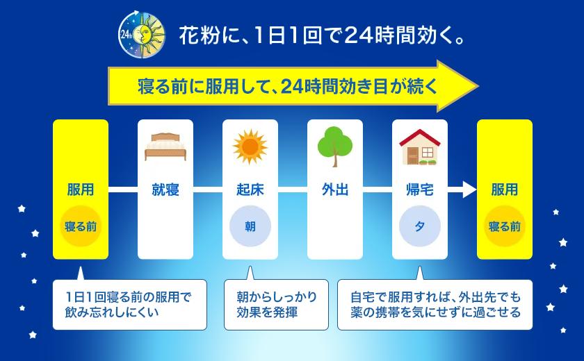 花粉に、1日1回で24時間効く。