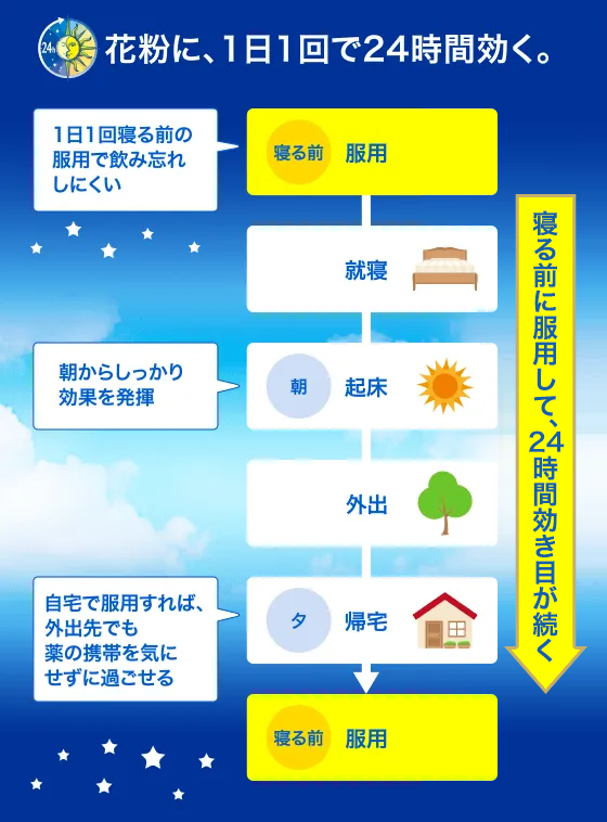 花粉に、1日1回で24時間効く。