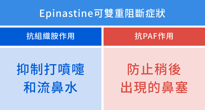Epinastine可雙重阻斷症狀