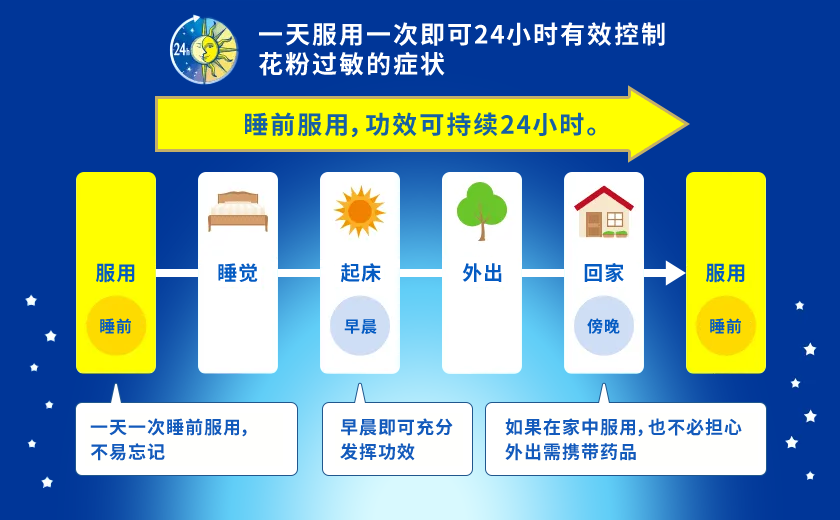 一天服用一次即可24小时有效控制花粉过敏的症状 睡前服用，功效可持续24小时。