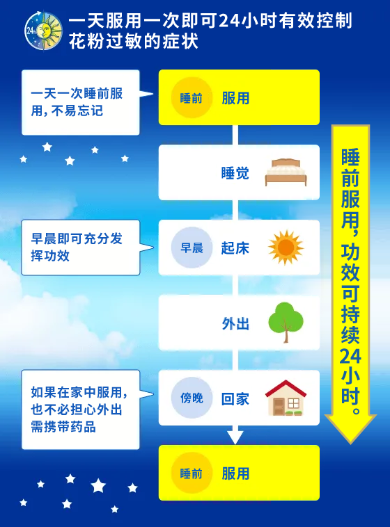 一天服用一次即可24小时有效控制花粉过敏的症状 睡前服用，功效可持续24小时。