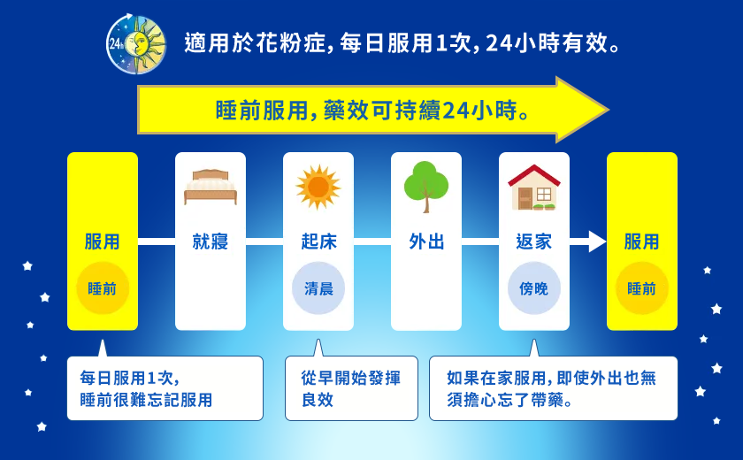 適用於花粉症，每日服用1次，24小時有效。