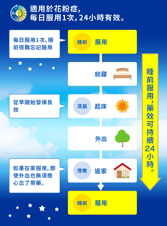 適用於花粉症，每日服用1次，24小時有效。