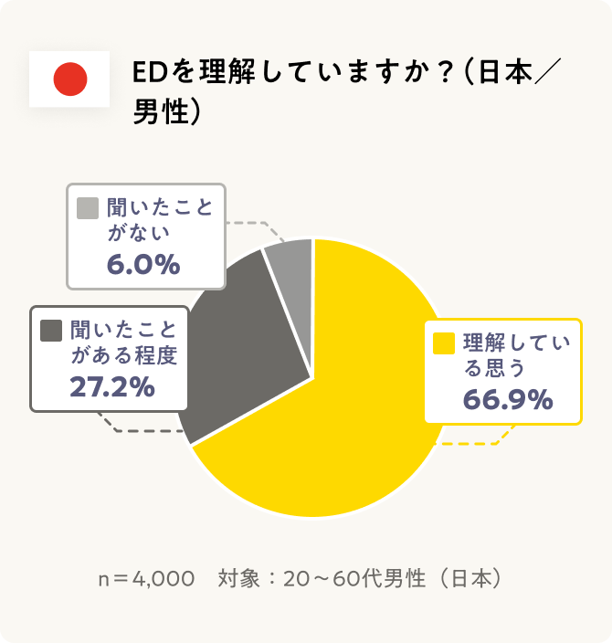 EDを理解していますか？ （日本／男性）理解していると思う66.9%、聞いたことがある程度 27.2%、聞いたことがない6.0% n＝4,000　対象：20～60代男性（日本）