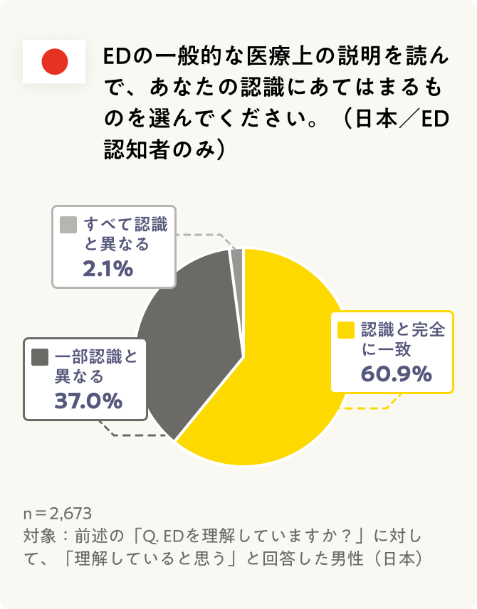 EDの一般的な医療上の説明を読んで、あなたの認識にあてはまるものを選んでください。（日本／ED認知者のみ）認識と完全に一致 60.9%、一部認識と異なる 37.0%、すべて認識と異なる2.1% n＝2,673 対象：前述の「Q. EDを理解していますか？」に対して、「理解していると思う」と回答した男性（日本）