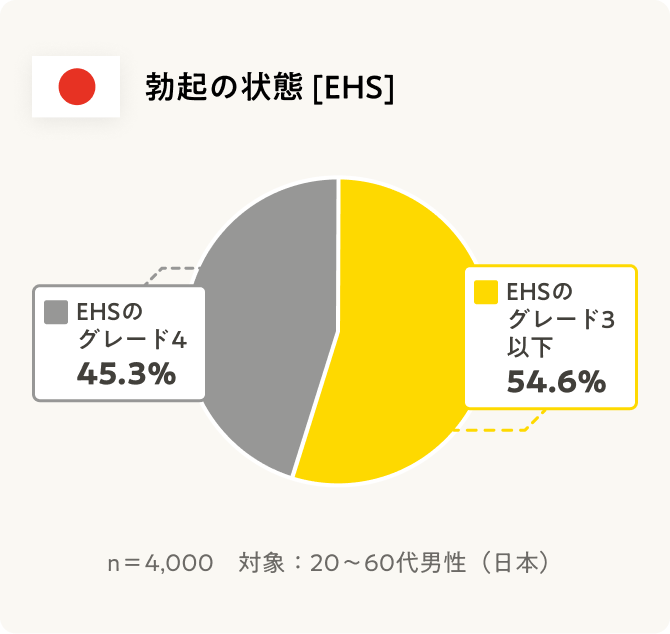 勃起の状態 [EHS] EHSのグレード3以下54.6%、EHSのグレード4 45.3% n=4,000 対象：20～60代男性（日本）