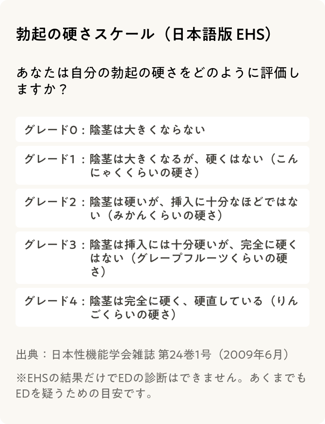 勃起の硬さスケール（日本語版 EHS）グレード0:陰茎は大きくならない、グレード1:陰茎は大きくなるが、硬くはない（こんにゃくくらいの硬さ）、グレード2:陰茎は硬いが、挿入に十分なほどではない（みかんくらいの硬さ）、グレード3:陰茎は挿入には十分硬いが、完全に硬くはない（グレープフルーツくらいの硬さ）、グレード4:陰茎は完全に硬く、硬直している（りんごくらいの硬さ）出典：日本性機能学会雑誌 第24巻1号（2009年6月 ※EHSの結果だけでEDの診断はできません。あくまでもEDを疑うための目安です
