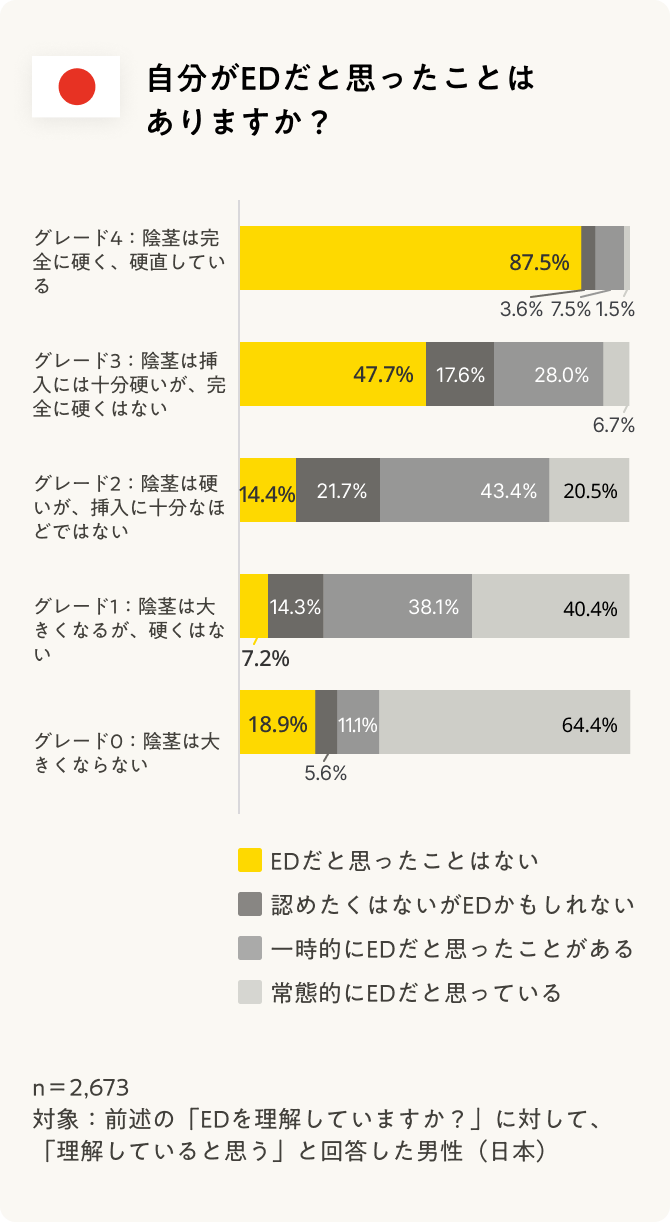 自分がEDだと思ったことはありますか？という調査結果のグラフ。陰茎は完全に硬く硬直するグレード4の人は9割弱の男性が自分はEDだと思ったことはないと回答、陰茎は挿入には十分硬いが、完全には硬くないグレード3の人は5割以上の男性が自身がEDである可能性を感じられています。陰茎は硬いが挿入には十分なほどではないグレード2の人は、常態的にEDだと思っている方が2割に上り、陰茎が大きくならないグレード0の方は6割強の男性が常態的にEDだと自覚されています。