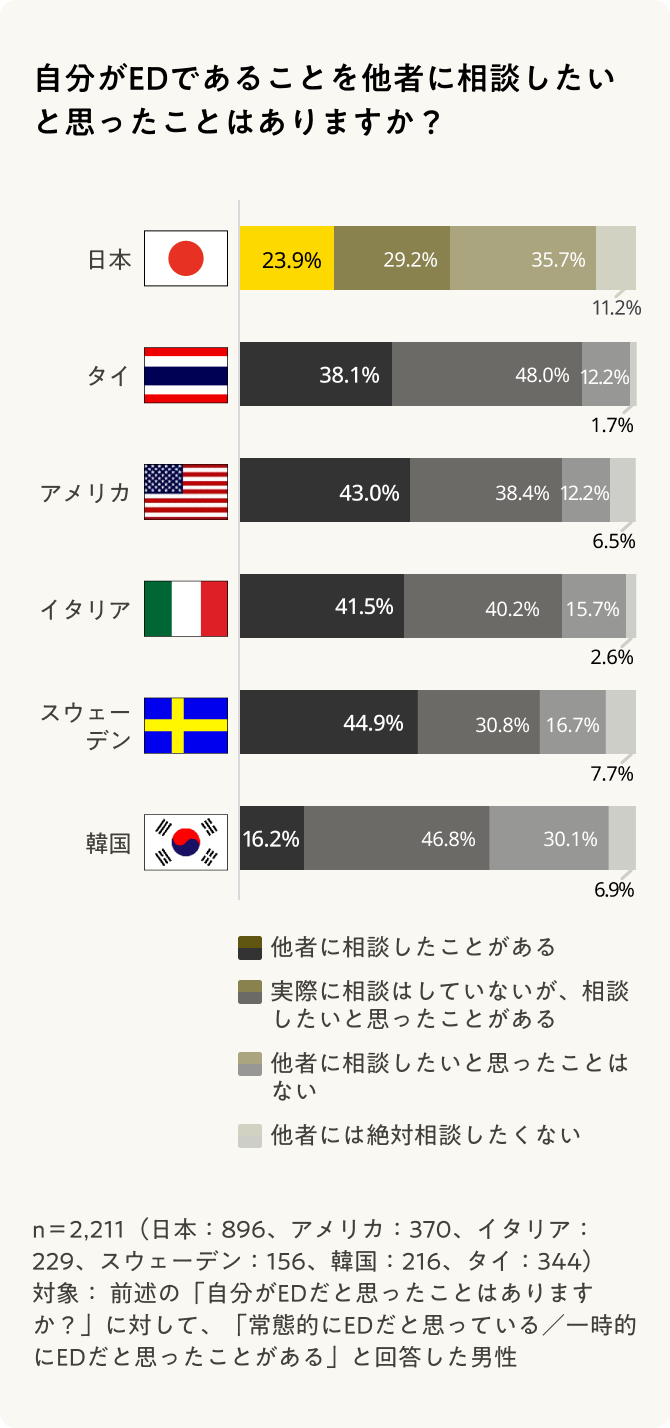 自分がEDであることを他社に相談したいと思ったことはありますか？という質問の調査結果グラフ。日本では「他者に相談したことがある」という男性の割合が約2割と、アメリカやイタリア、スウェーデンの4割強に比べて低い割合だった。