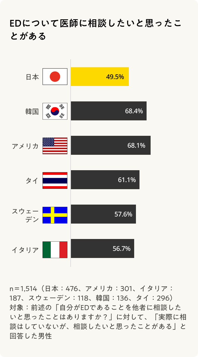 EDについて相談したいと思ったことがあるかの調査グラフ。日本では49.1%という結果であり、韓国・アメリカ・タイ・スウェーデン・イタリアの60%前後の結果と比べて低い割合だった。