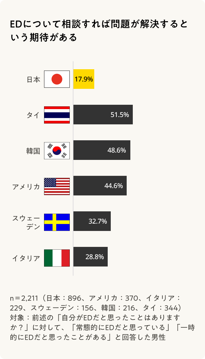 EDについて相談すれば問題が解決するという期待があるかの調査結果グラフ。タイ・韓国・アメリカは約45%～51%の男性が解決するという期待がある一方で、日本は20%未満と低い割合となった。