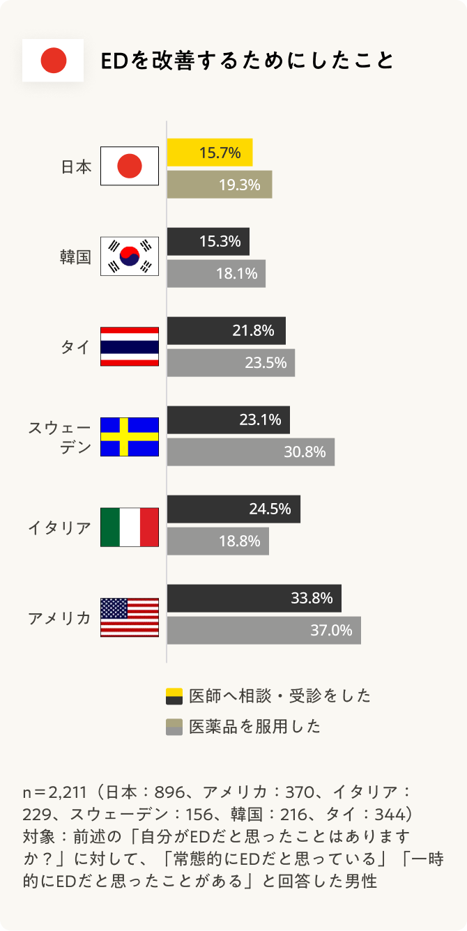 EDを改善するためにしたことの調査グラフ。アメリカでは医療的アプローチをとる男性が3割以上に達していて、タイやスウェーデン、イタリアでも2割以上の人が医師への相談・受診をするアクションを起こしている。日本では医師への相談・受診、医薬品の服用をしたことがある人がそれぞれ2割未満だった。