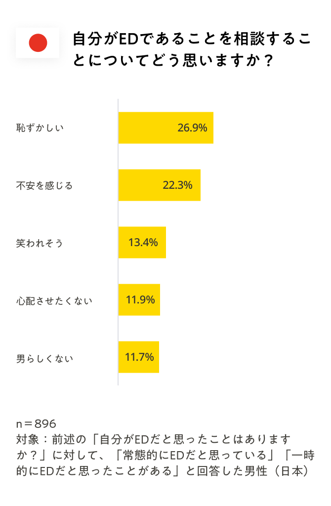 自分がEDであることを相談することについてどう思いますか？恥ずかしい26.9%、不安を感じる22.3%、運動をした13.4%、笑われそう11.9%、男らしくない11.7%