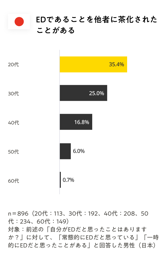 EDであることを他者に茶化されたことがある 20代35.4%、30代25.0%、40代16.8%、50代6.0%、60代0.7%