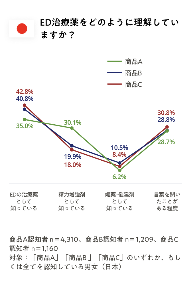 ED治療薬3商品をどのように理解しているかの調査結果グラフ。正しく理解できている男性は5割未満で、言葉を聞いたことがある程度というED認知者が3割前後いる結果だった。