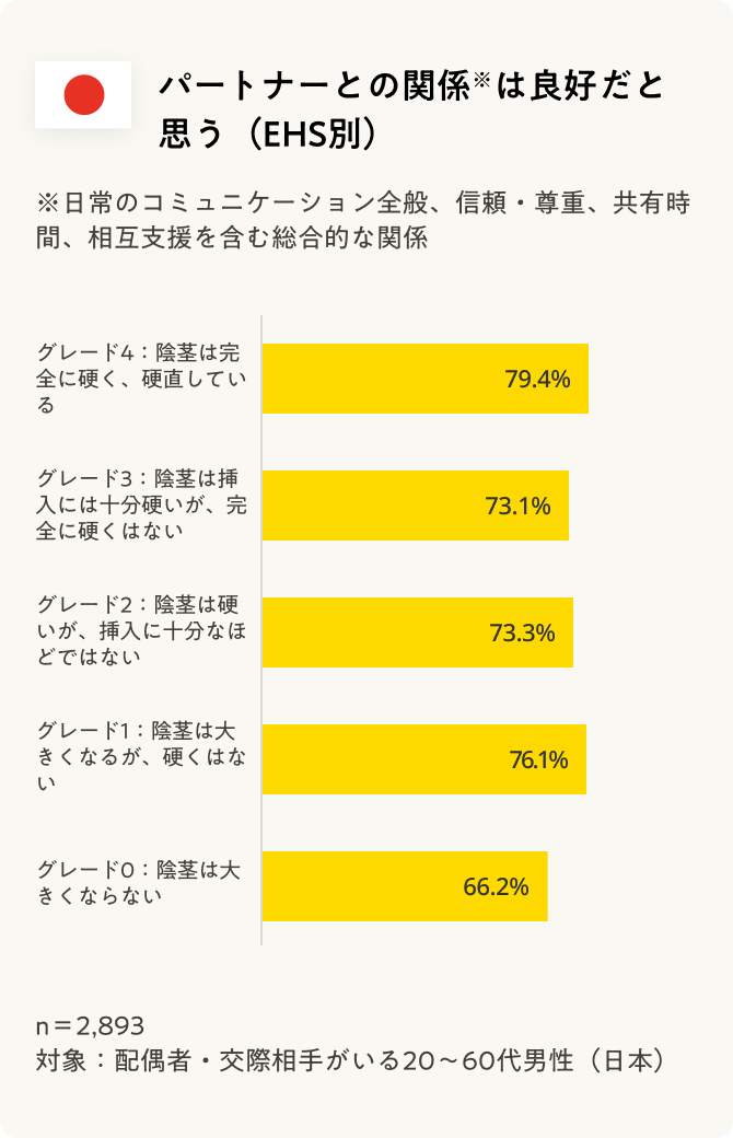 EHS別のパートナーとの関係は良好だと思うかの調査結果グラフ。グレード1～4の男性は約8割の方が良好と感じている一方で、グレード0の男性は良好だと感じている割合が66.2%という結果だった。