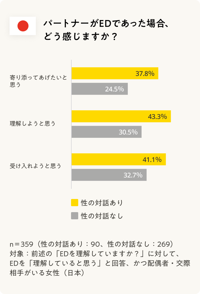 パートナーがEDで合った場合、どう感じるかの調査結果グラフ。約4割の女性が「寄り添ってあげたい」「理解したい」「受け入れようと思う」と前向きな気持ちを示しました。