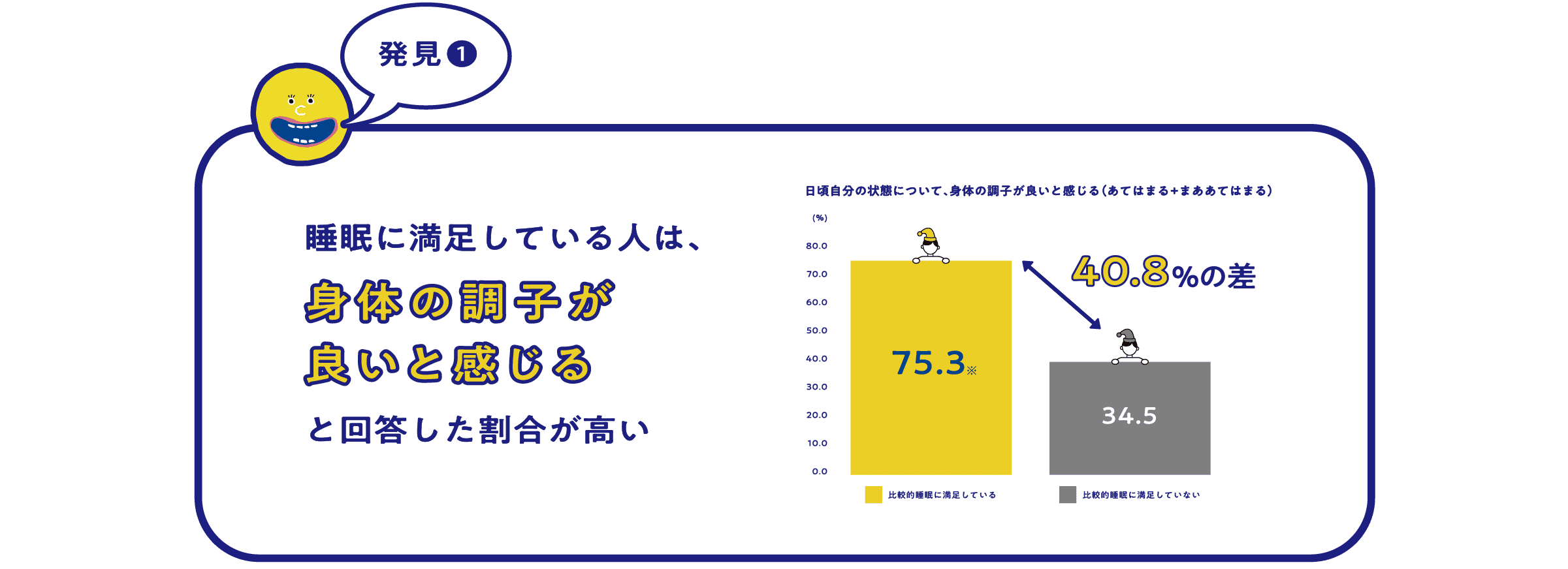 発見1 睡眠に満足している人は、身体の調子が良いと感じると回答した割合が高い 日頃自分の状態について、身体の調子が良いと感じる（あてはまる+まああてはまる）