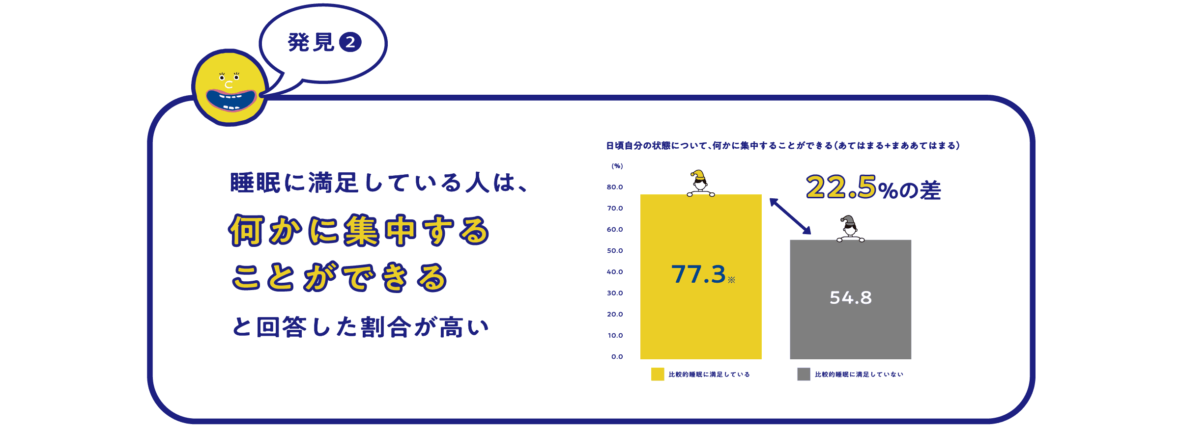 発見2 睡眠に満足している人は、何かに集中することができる と回答した割合が高い 日頃自分の状態について、何かに集中することができる（あてはまる+まああてはまる）