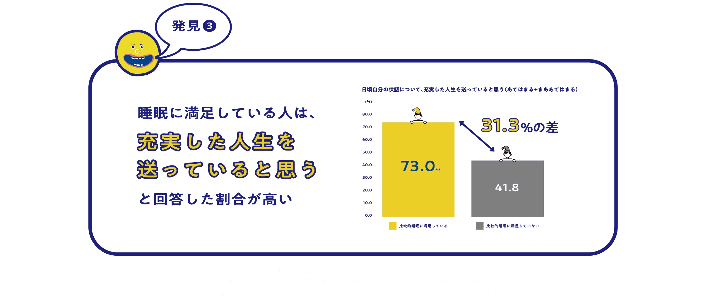 発見3 睡眠に満足している人は、充実した人生を送っていると思う と回答した割合が高い 日頃自分の状態について、充実した人生を送っていると思う（あてはまる+まああてはまる）※印は検定結果。「比較的睡眠に満足していない」のスコアに対して、95%以上の信頼度で有意に高い。 調査概要:【調査機関】楽天インサイト【調査時期】2024年3月5日〜6日【調査対象】20〜69歳男女800人【調査手法】オンライン調査 日頃の自分の状態に関して睡眠に満足している人と、そうでない人を比較