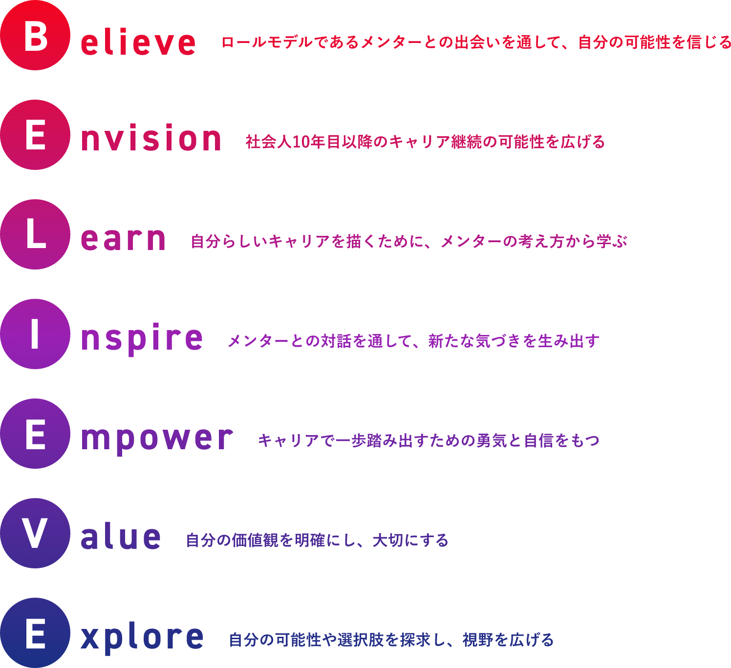 Believe ロールモデルであるメンターとの出会いを通して、自分の可能性を信じる Envision 社会人10年目以降のキャリア継続の可能性を広げる Learn 自分らしいキャリアを描くために、メンターの考え方から学ぶ Inspire メンターとの対話を通して、新たな気づきを生み出す Empower キャリアで一歩踏み出すための勇気と自信をもつ Value 自分の価値観を明確にし、大切にする Explore 自分の可能性や選択肢を探求し、視野を広げる