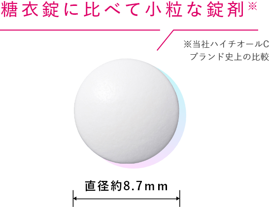 糖衣錠に比べて小粒な錠剤※ ※当社ハイチオールCブランド史上の比較 直径約8.7ｍｍ
