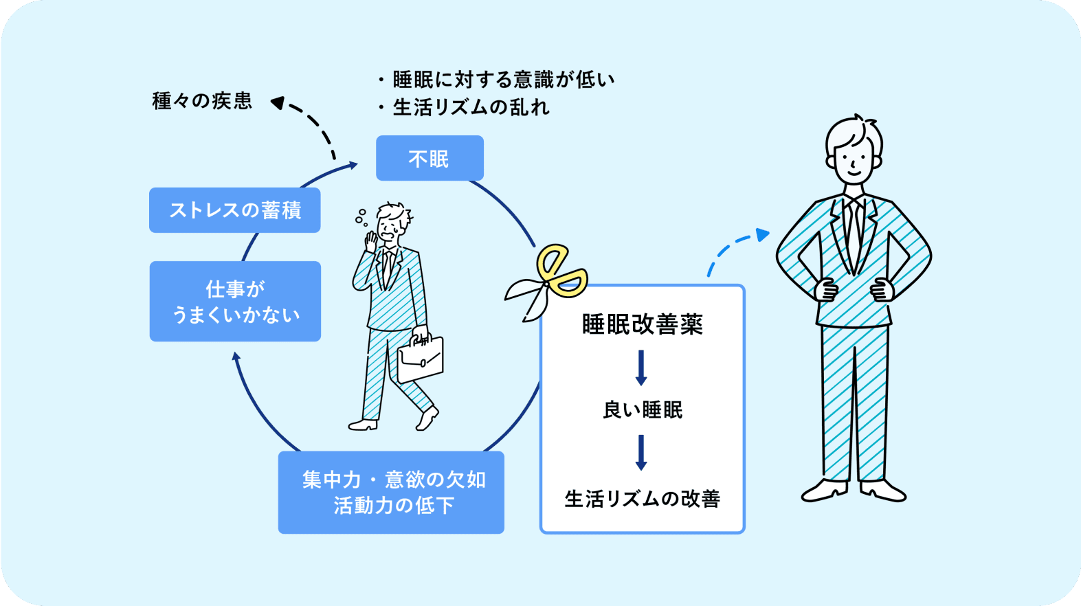 睡眠に対する意識が低い 生活リズムの乱れ 不眠 集中力・意欲の欠如 活動力の低下 仕事がうまくいかない ストレスの蓄積 種々の疾患 睡眠改善薬 良い睡眠 生活リズムの改善