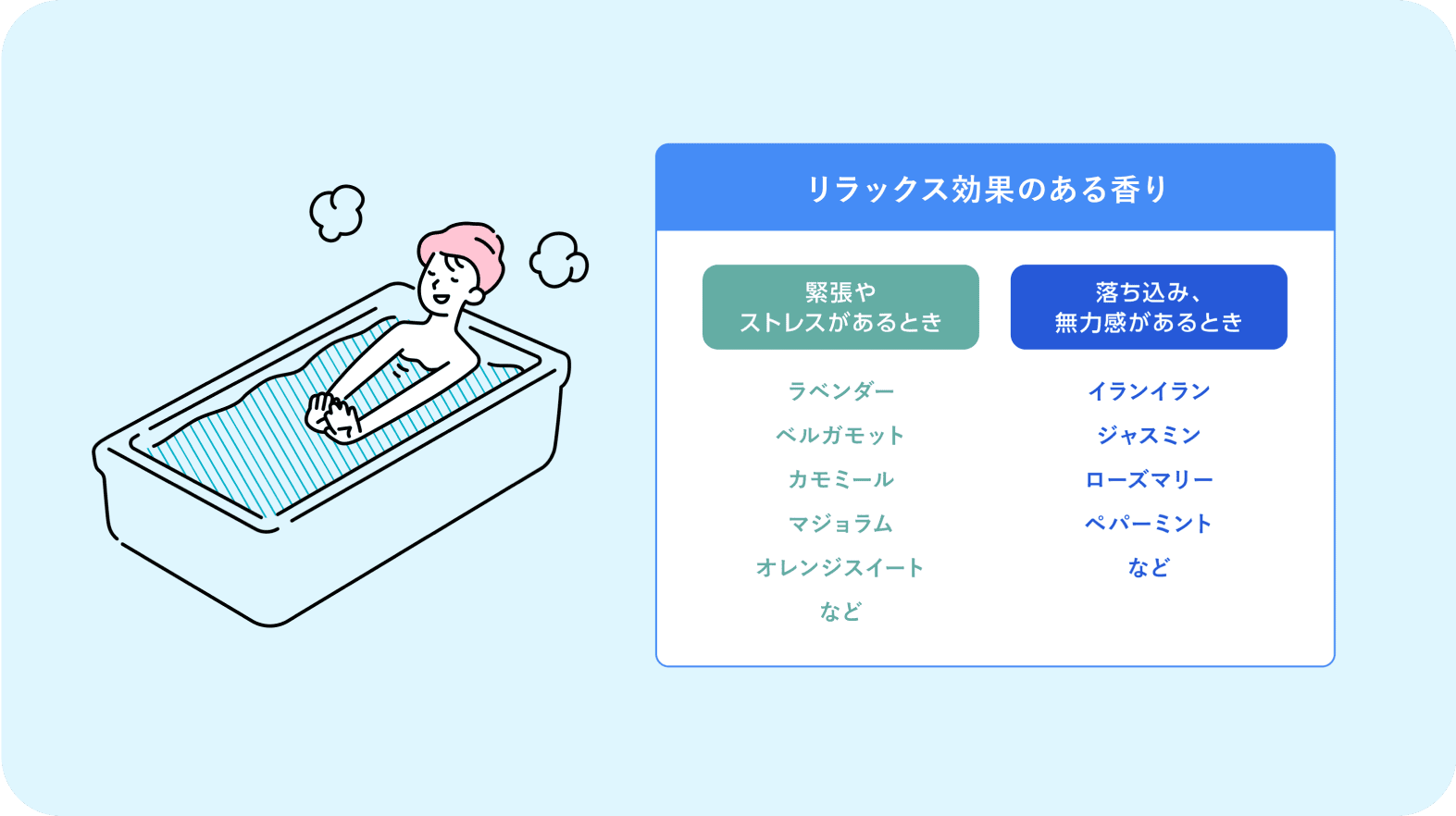 リラックス効果のある香り 緊張やストレスがあるとき ラベンダー ベルガモット カモミール マジョラム オレンジスイート など 落ち込み、無力感があるとき イランイラン ジャスミン ローズマリー ペパーミント など