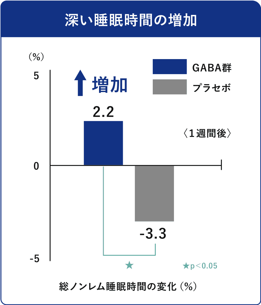 深い睡眠時間の増加 グラフ