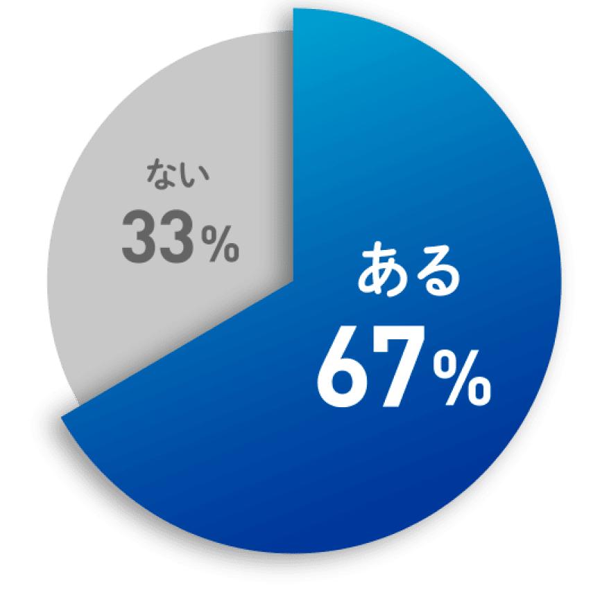 円グラフの画像 ある 67% ない 33%