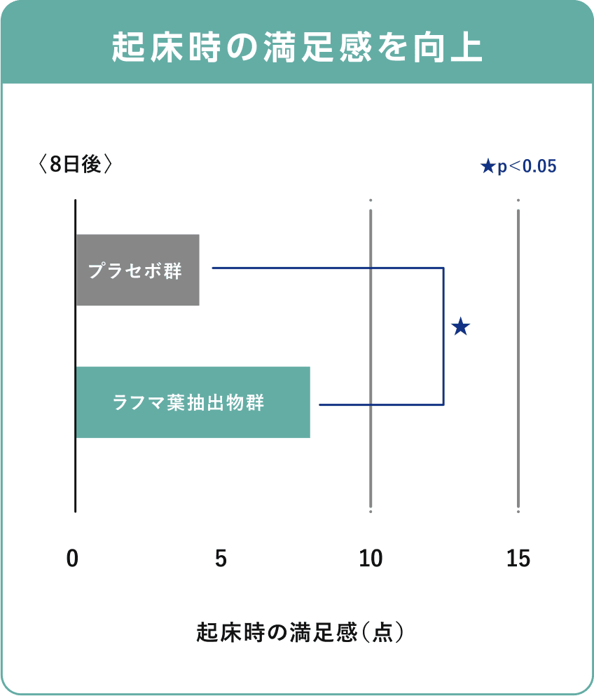 起床時の満足感を向上 グラフ