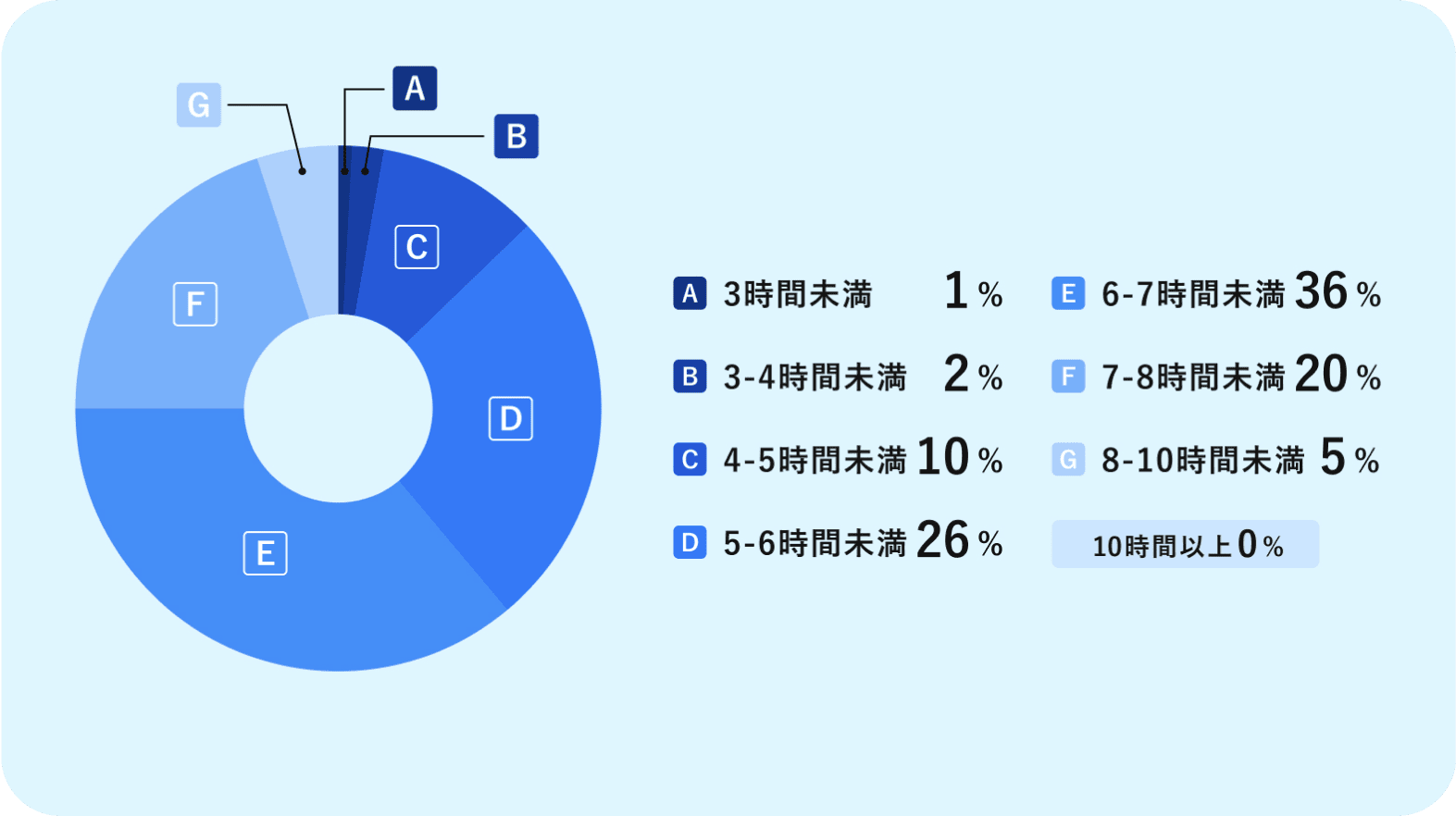 3時間未満 1% 3-4時間未満 2% 4-5時間未満 10% 5-6時間未満 26% 6-7時間未満 36% 7-8時間未満 20% 8-10時間未満 5% 10時間以上 0%