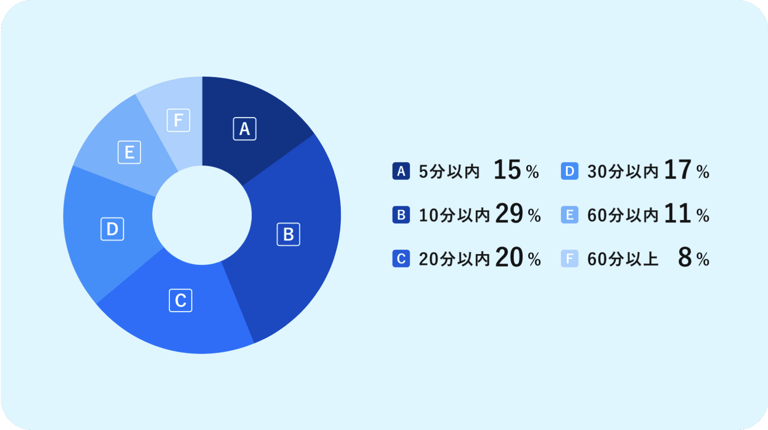 5分以内 15% 10分以内 29% 20分以内 20% 30分以内 17% 60分以内 11% 60分以上 8%