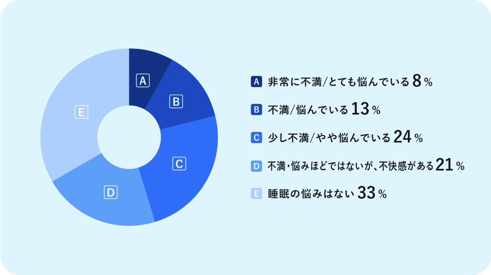 非常に不満/とても悩んでいる 8% 不満/悩んでいる 13% 少し不満/やや悩んでいる 24% 不満・悩みほどではないが、不快感がある 21% 睡眠の悩みはない 33%