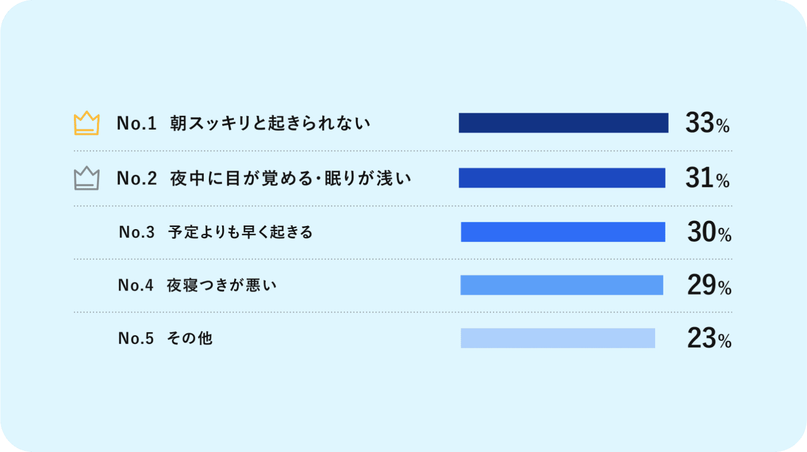 No.1 朝スッキリと起きられない 33% No.2 夜中に目が覚める・眠りが浅い 31% No.3 予定よりも早く起きる 30% No.4 夜寝つきが悪い 29% No.5 その他 23%