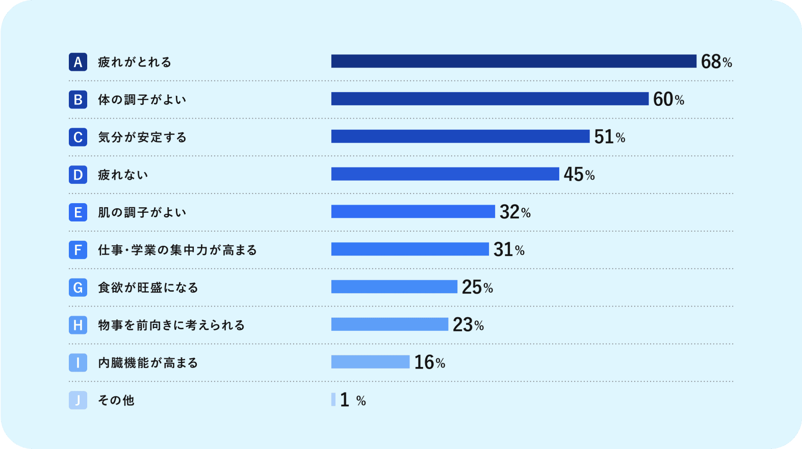疲れがとれる 68% 体の調子がよい 60% 気分が安定する 51% 疲れない 45% 肌の調子がよい 32% 仕事・学業の集中力が高まる 31% 食欲が旺盛になる 25% 物事を前向きに考えられる 23% 内臓機能が高まる 16% その他 1%